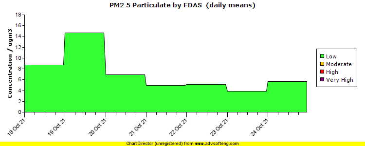 PM2.5 Particulate (by FDAS) pollution chart